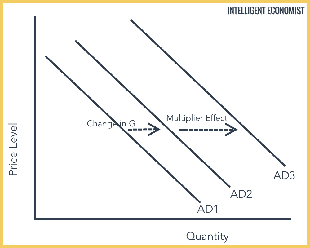 The Multiplier Effect Graph