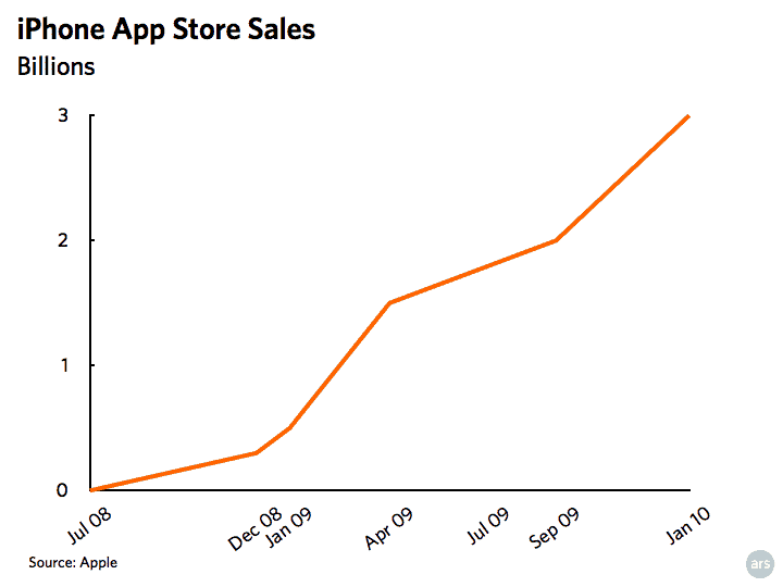 apple app store sales