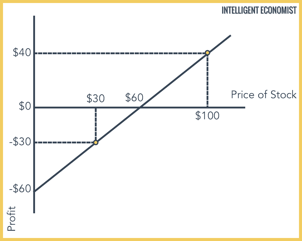 Long Position Example stock market