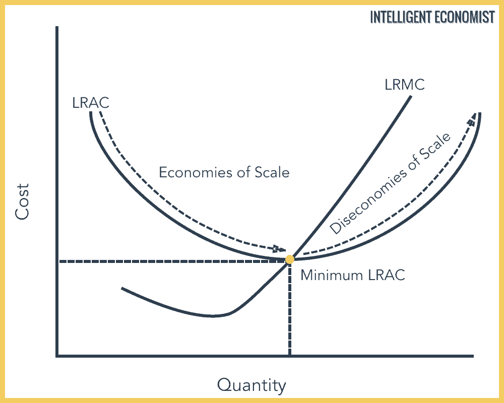 Economies Of Scale Explained In Depth Intelligent Economist Economies Of Scale Explained In Depth Intelligent Economist