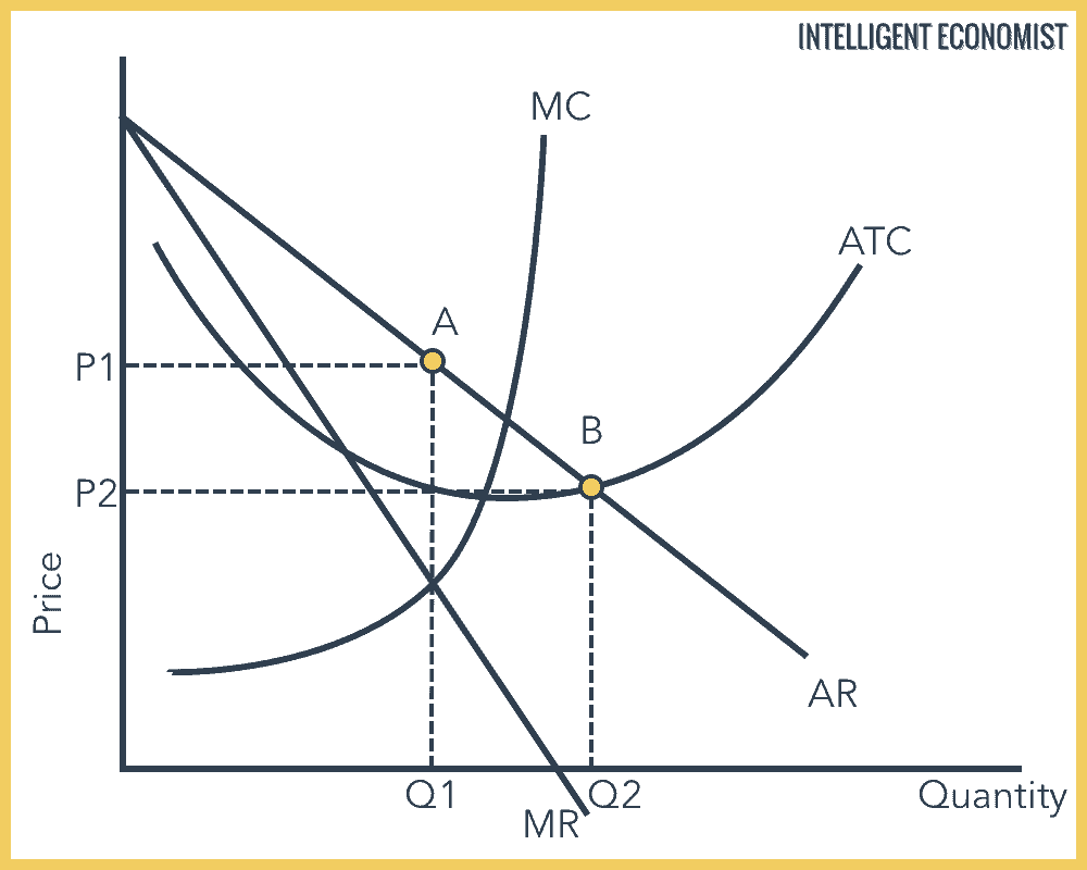 theory of contestable markets graph