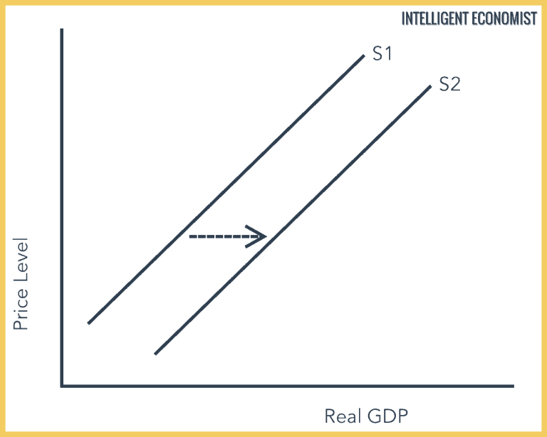 Supply Side Economics Intelligent Economist