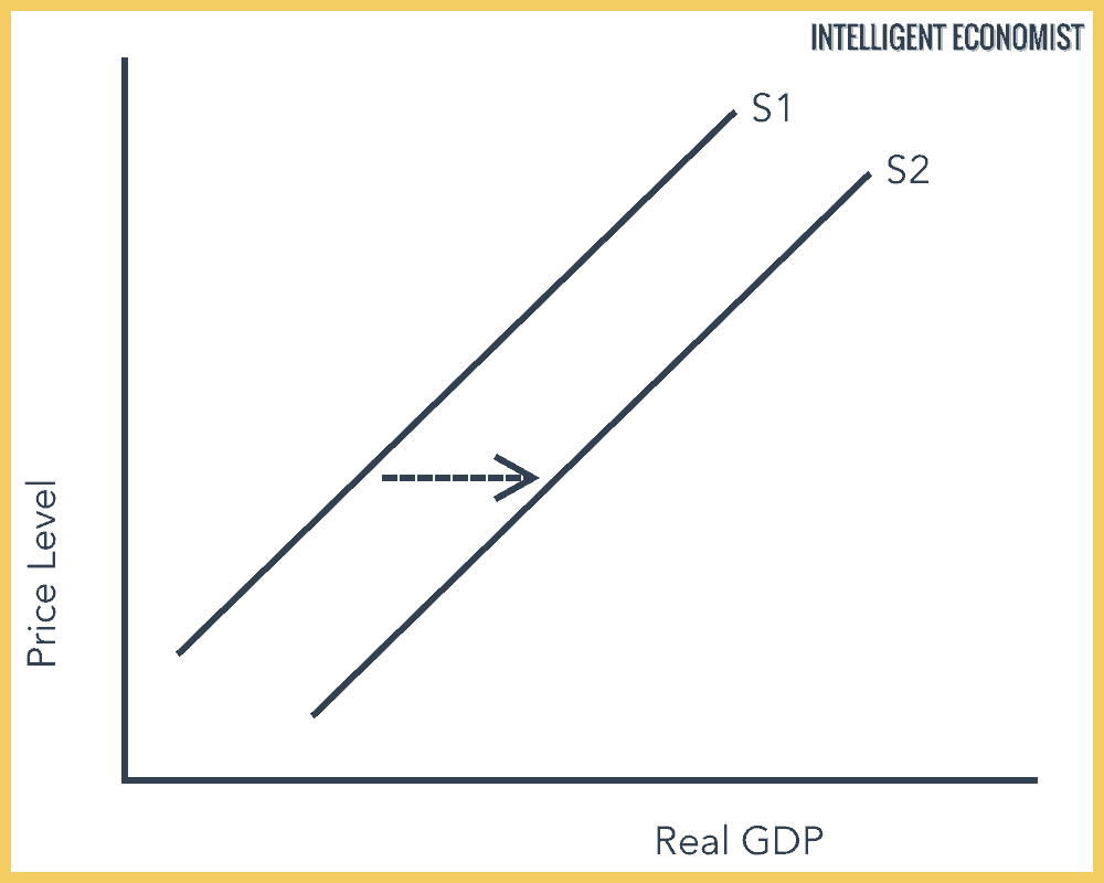 Successful Supply Side Economics