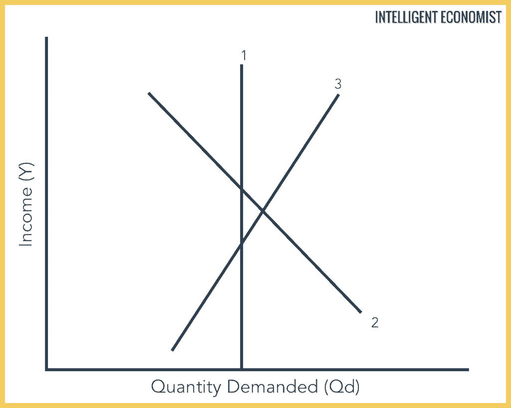 Engel Curve