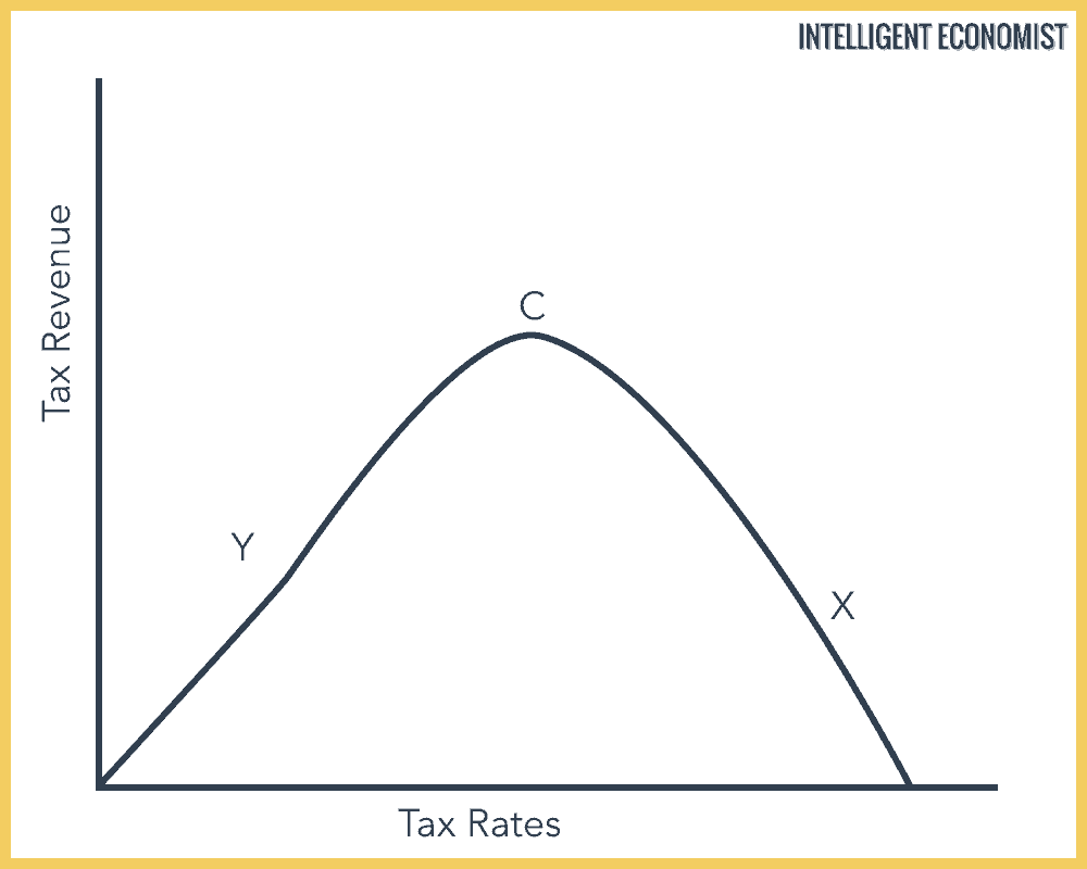 The Laffer Curve Graph