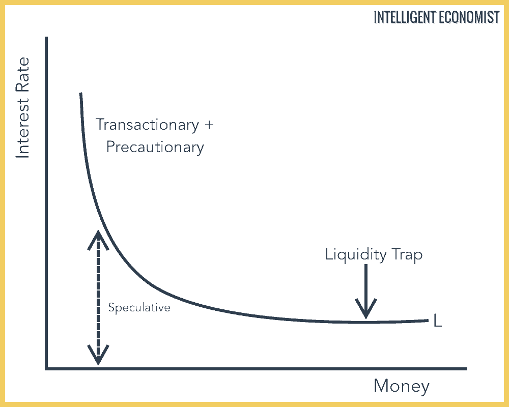 Liquidity Preference Theory