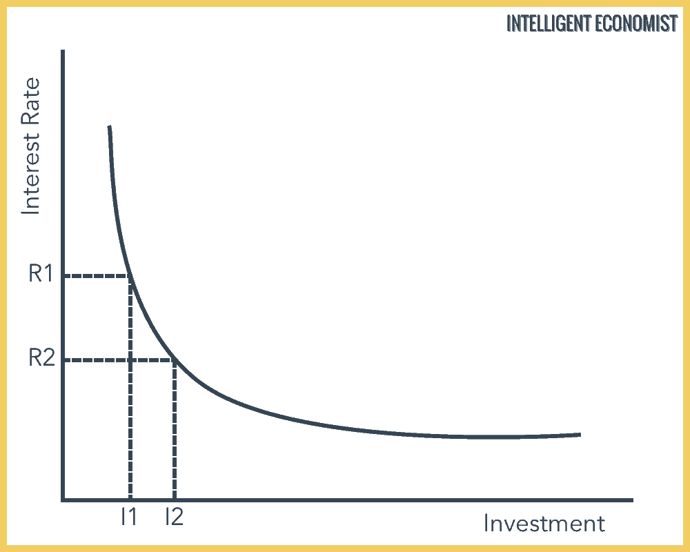 The Theory of Investment