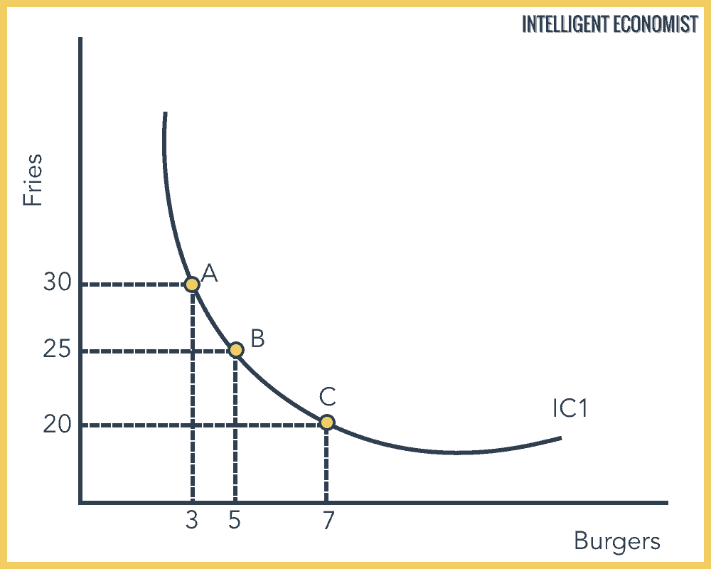 indifference-curve-intelligent-economist