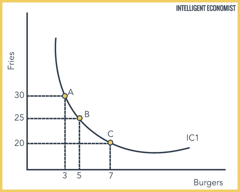 Indifference Curve Intelligent Economist