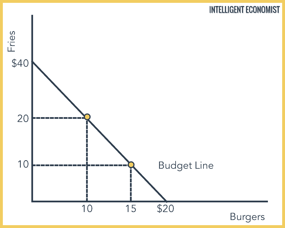 The Budget Line