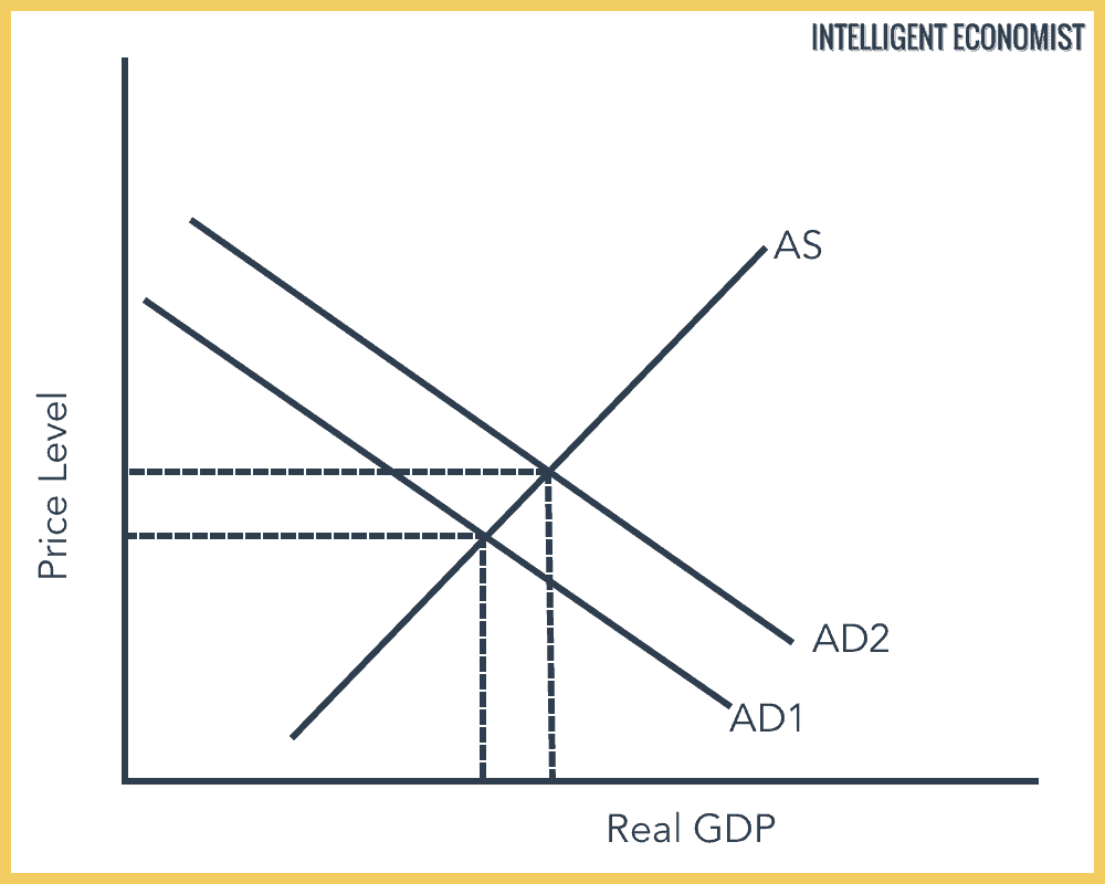 Demand Pull Inflation Graph