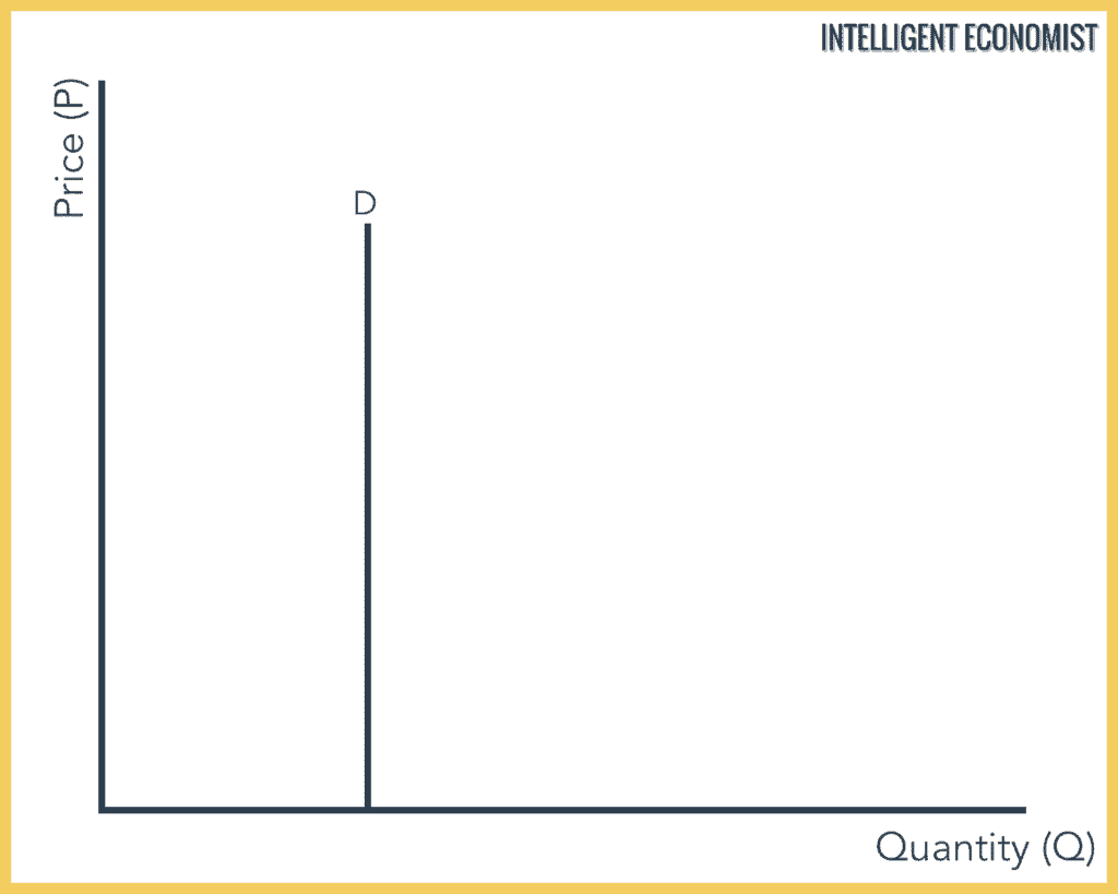 Perfectly Inelastic Demand