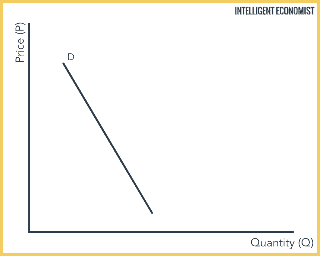 Refer to the diagram. demand is relatively inelastic: