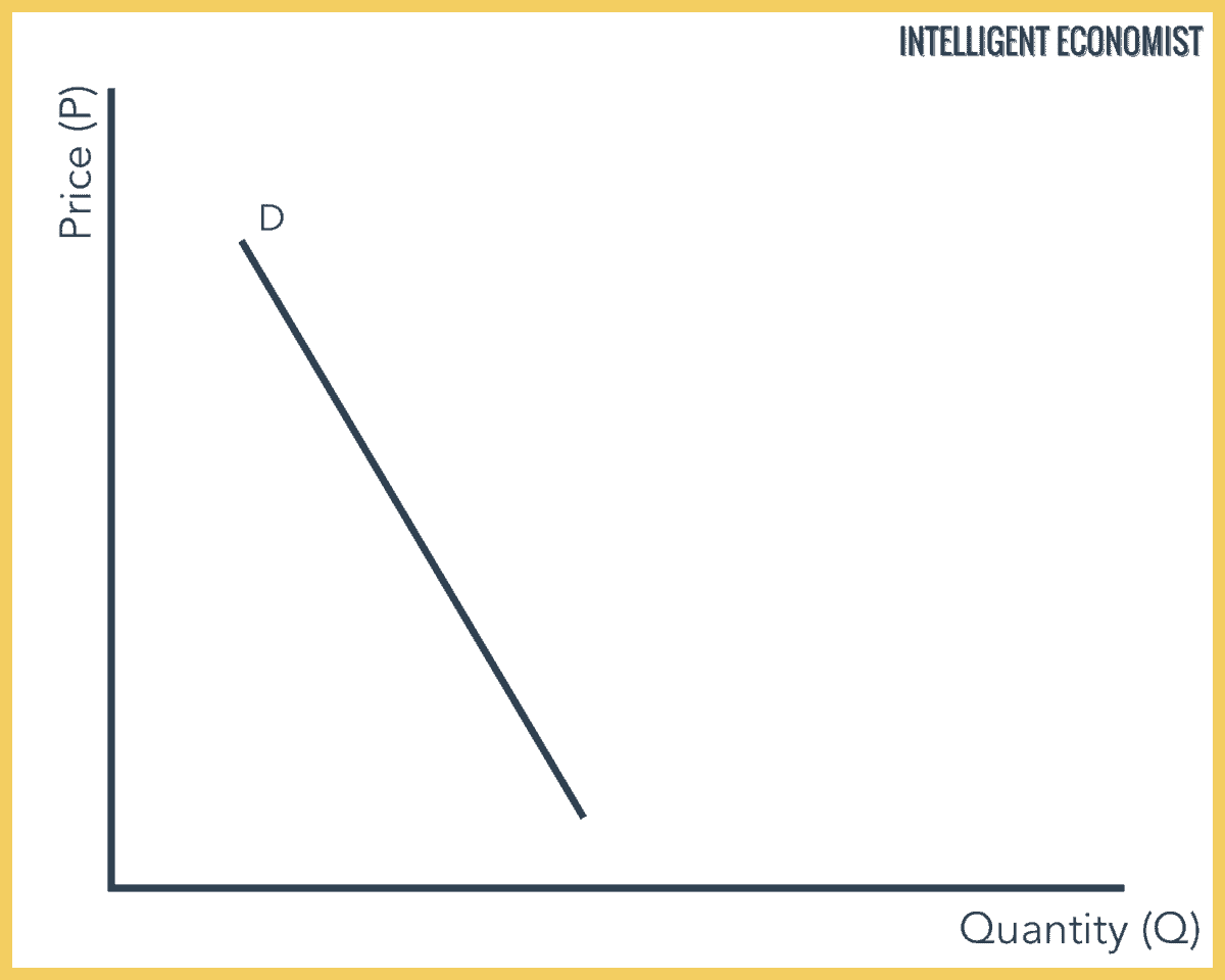 Price Elasticity Of Demand (PED) - Intelligent Economist