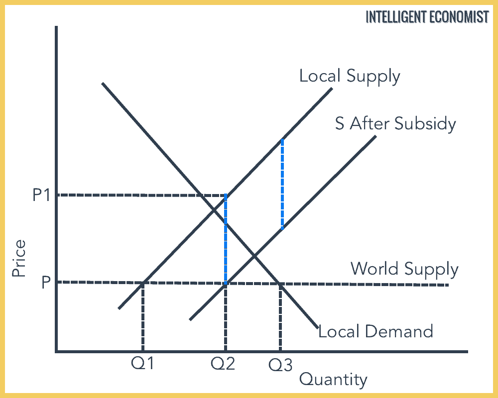Trade Barriers Example (Subsidy)