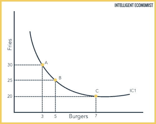 indifference curve