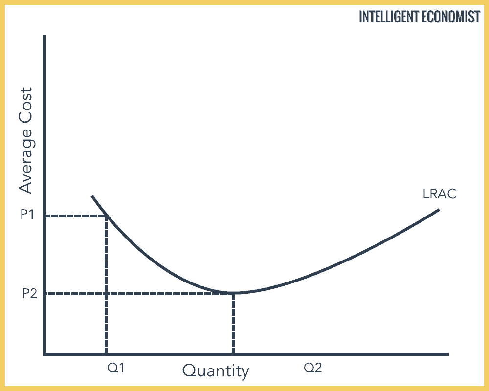 Economies Of Scale Chart