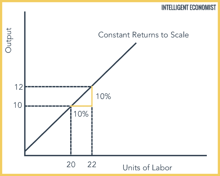 Returns To Scale Intelligent Economist returns-to-scale-intelligent-economist