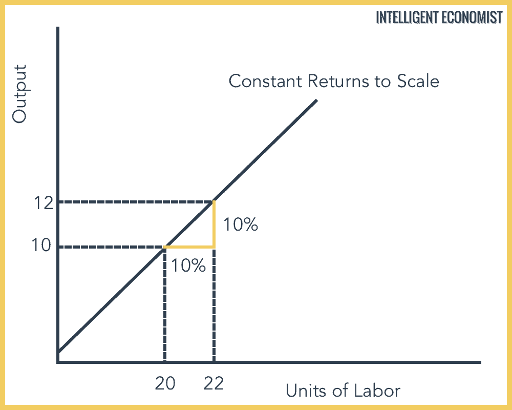 Constant Returns to Scale