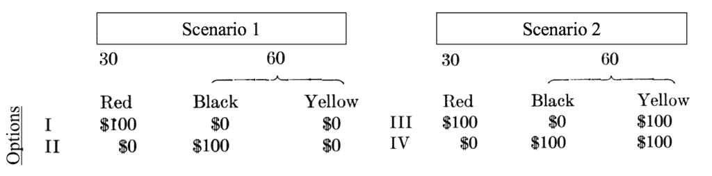 Ellsberg Paradox