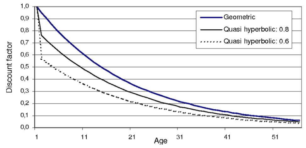 Quasihyperbolic and Geometric Discounting Time Inconsistency