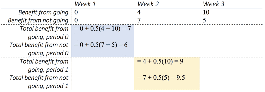 Time Inconsistency discounting example