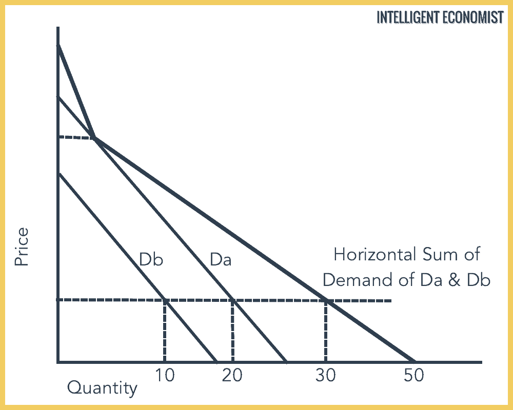 Horizontal Sum of Demand