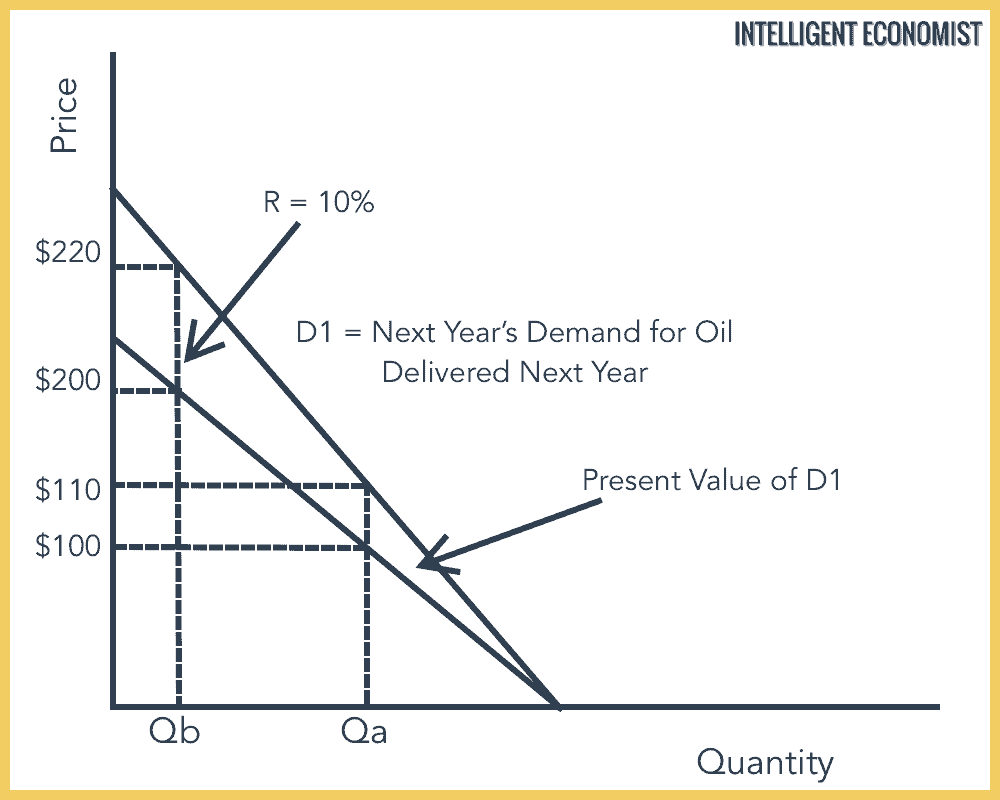 Present Value of Future Demand