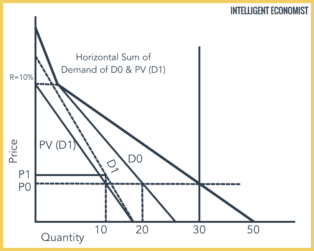 Sum of Present Value