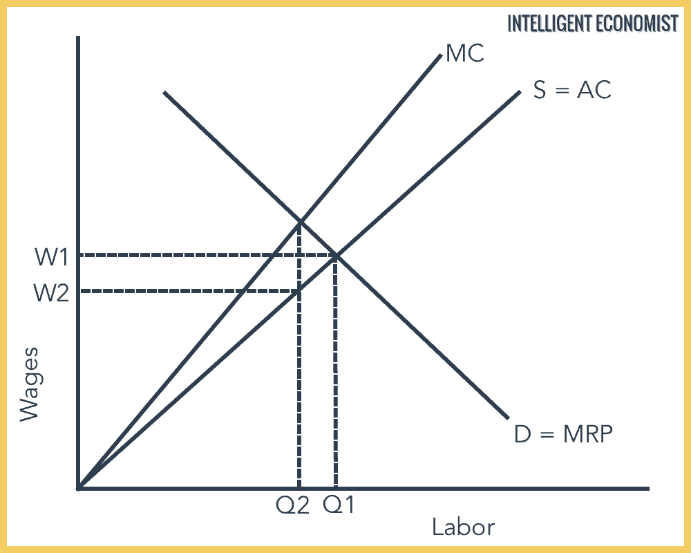 How A Monopsony Affects Wages