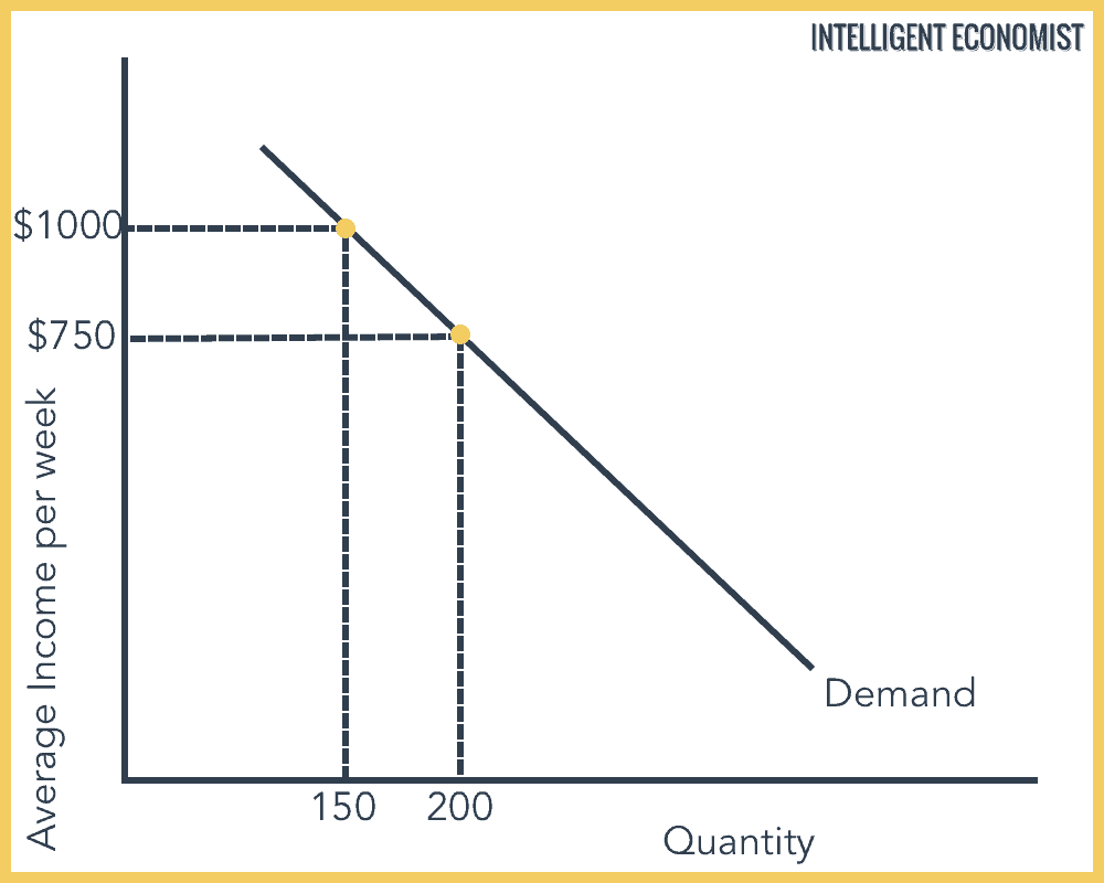 Inferior Good Graph