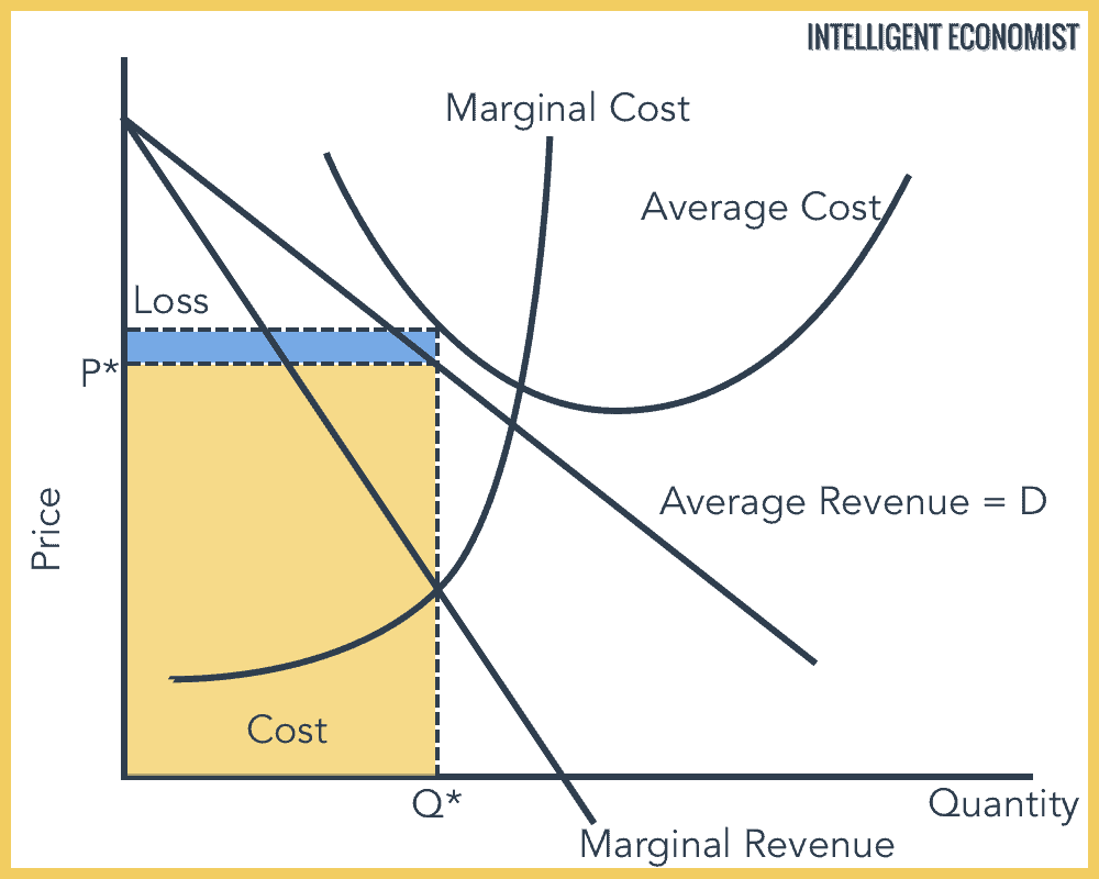 A Loss Making Monopolist