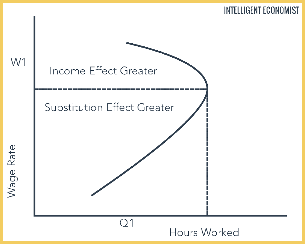 The Substitution Effect graph