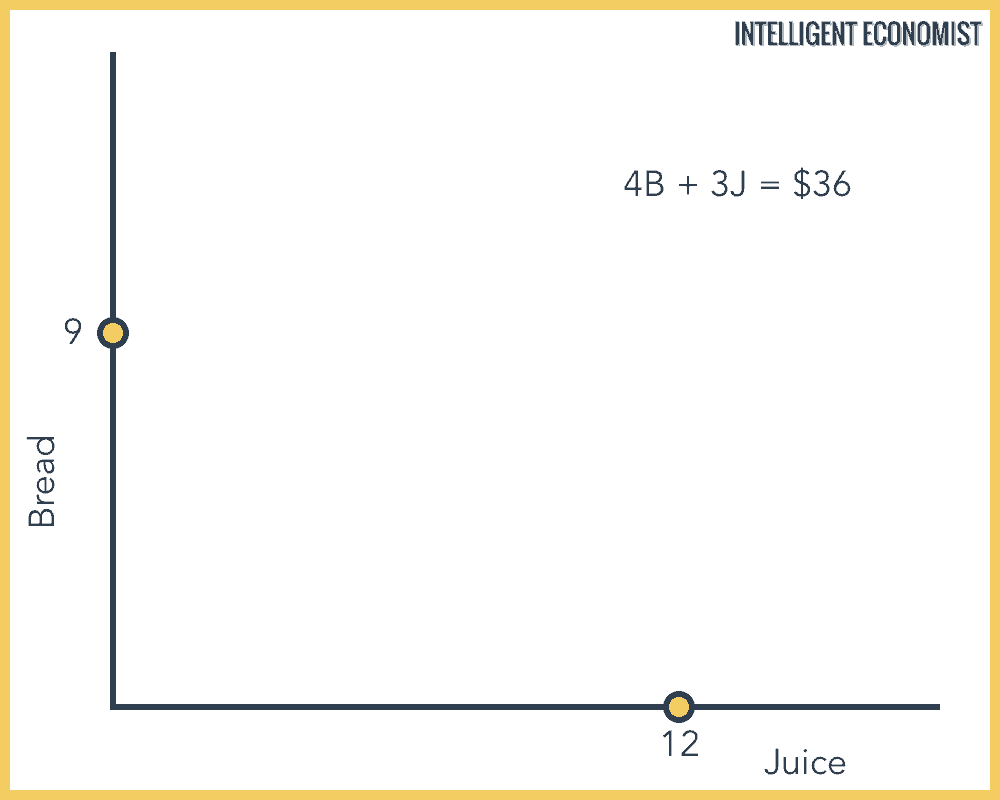 Determine where the budget constraint touches each axis