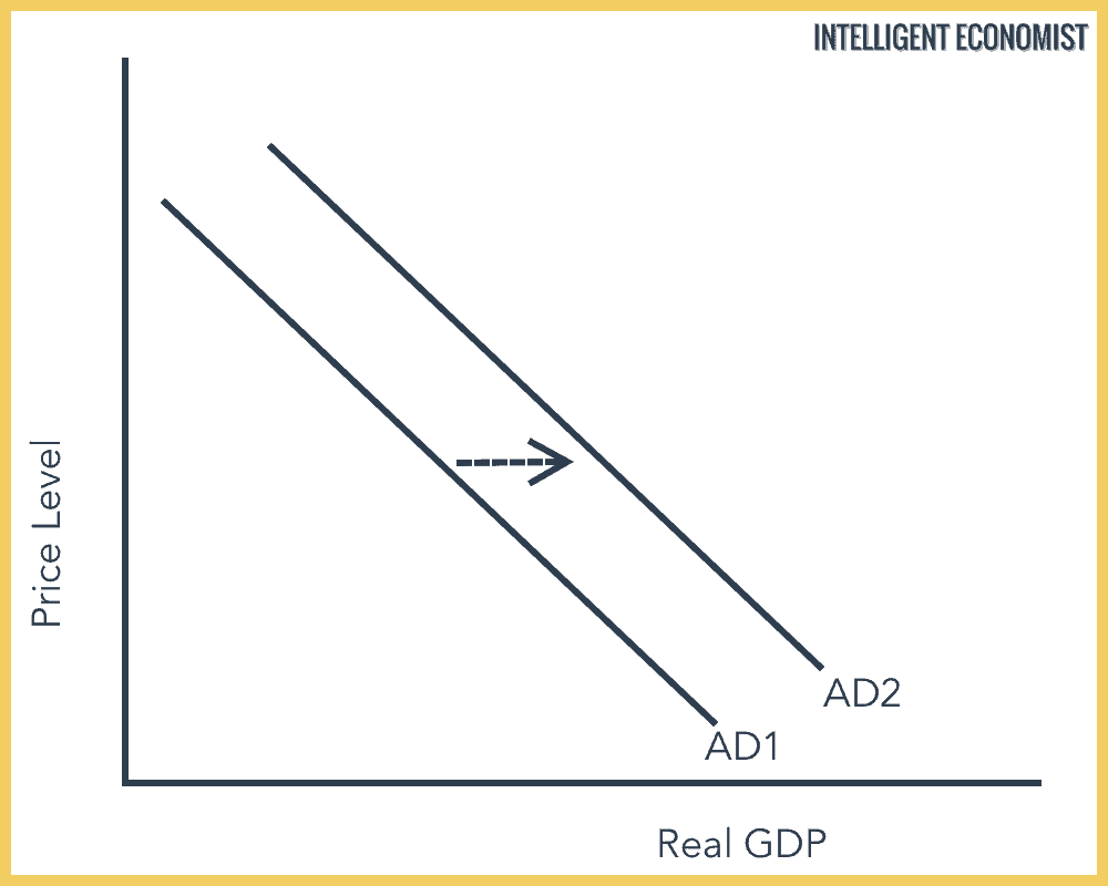 Shift in Aggregate Demand