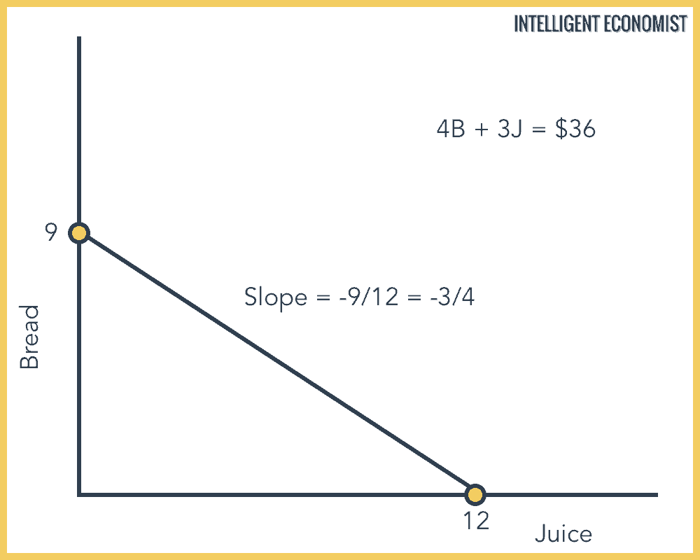 Add a line and determine its slope