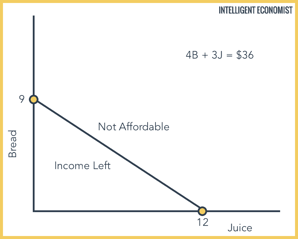 Interpret the budget constraint graph