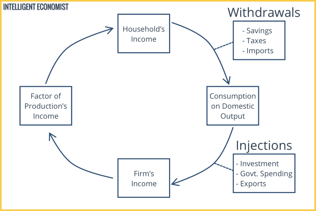 leakages in the circular flow model are