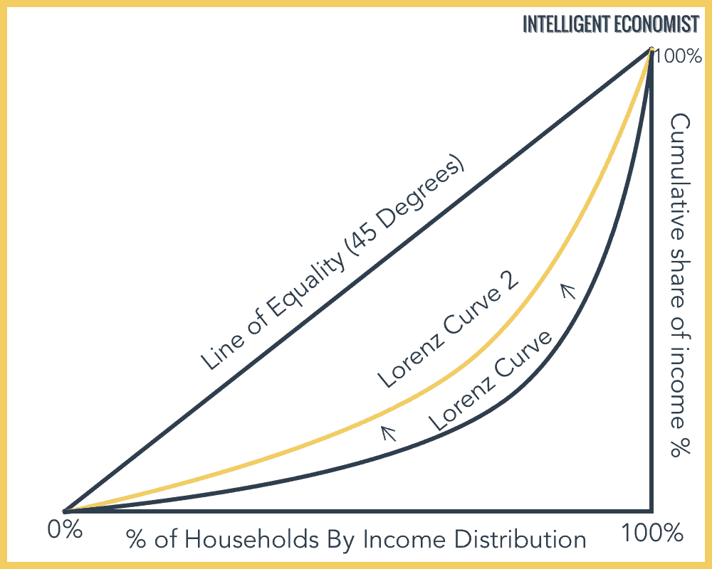 Lorenz Curve Example