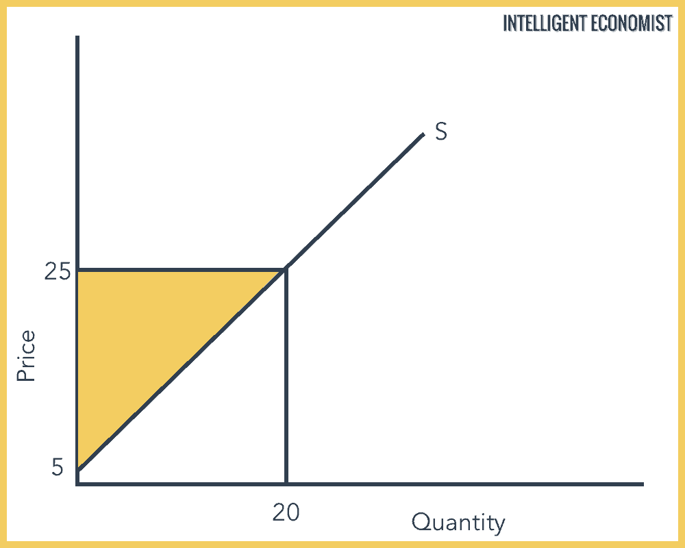 Producer Surplus Graph