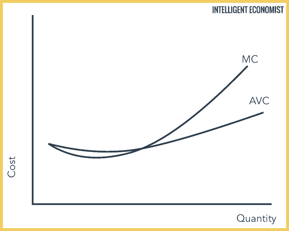 Average Variable Cost Curve