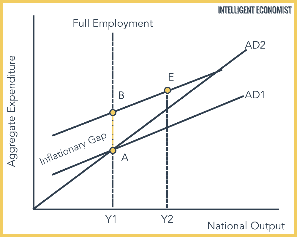 Inflationary Gap Graph