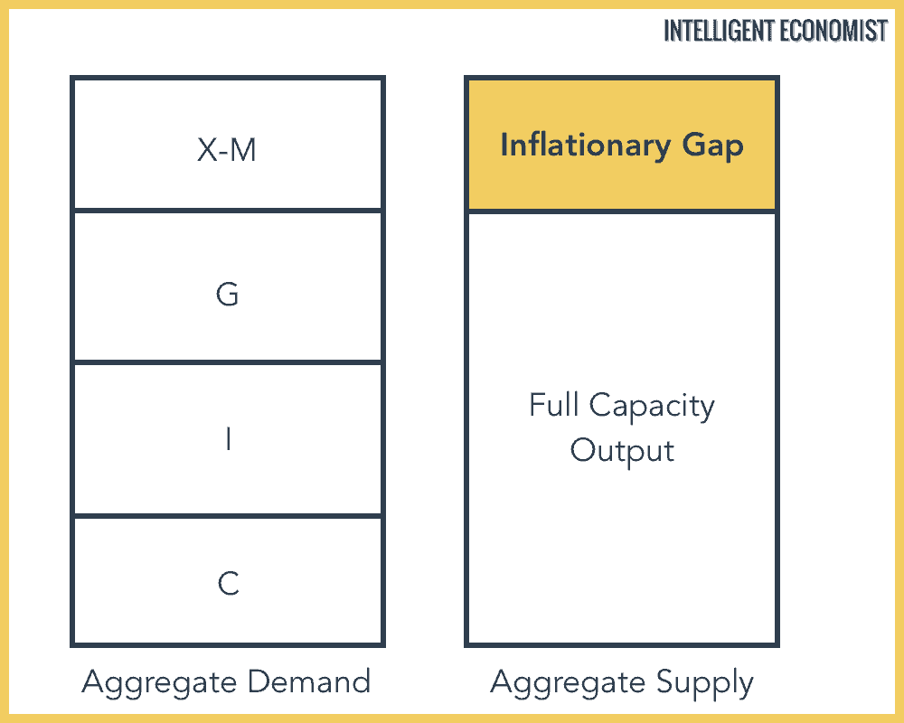 inflationary gap diagram