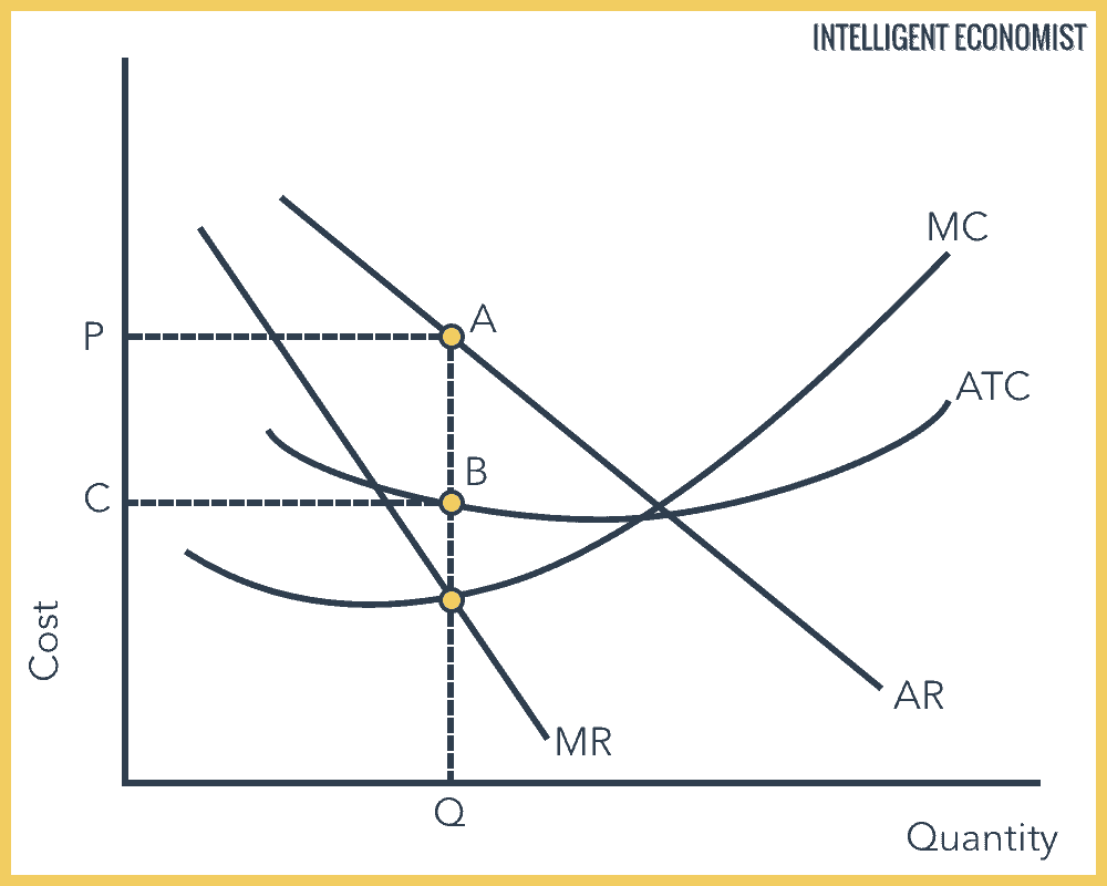 Marginal cost