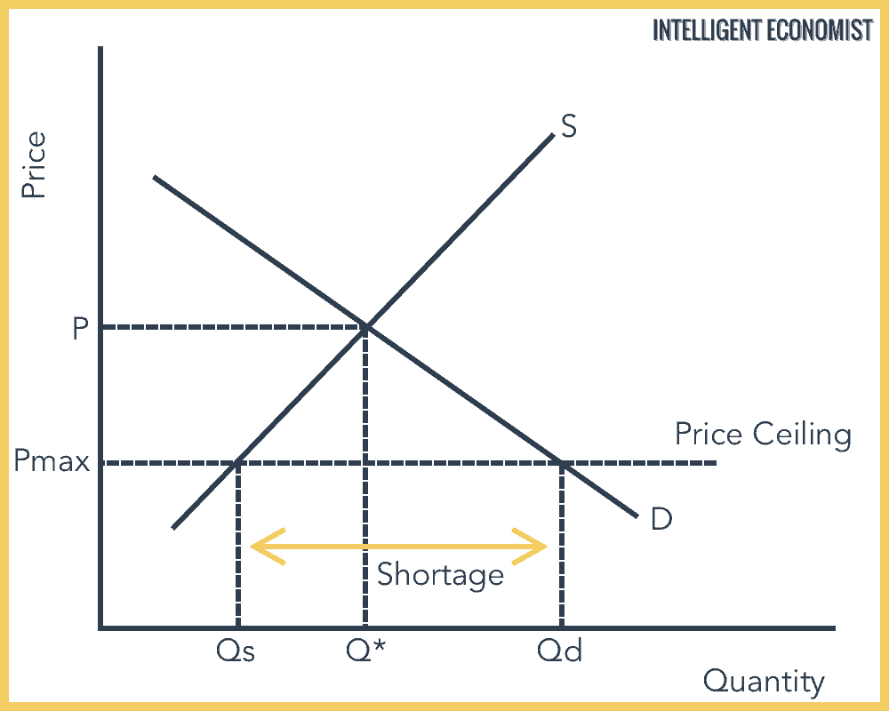 Price Ceiling Graph