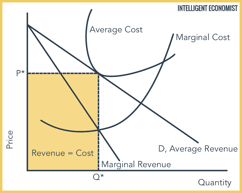 Monopolistic Competition Graph