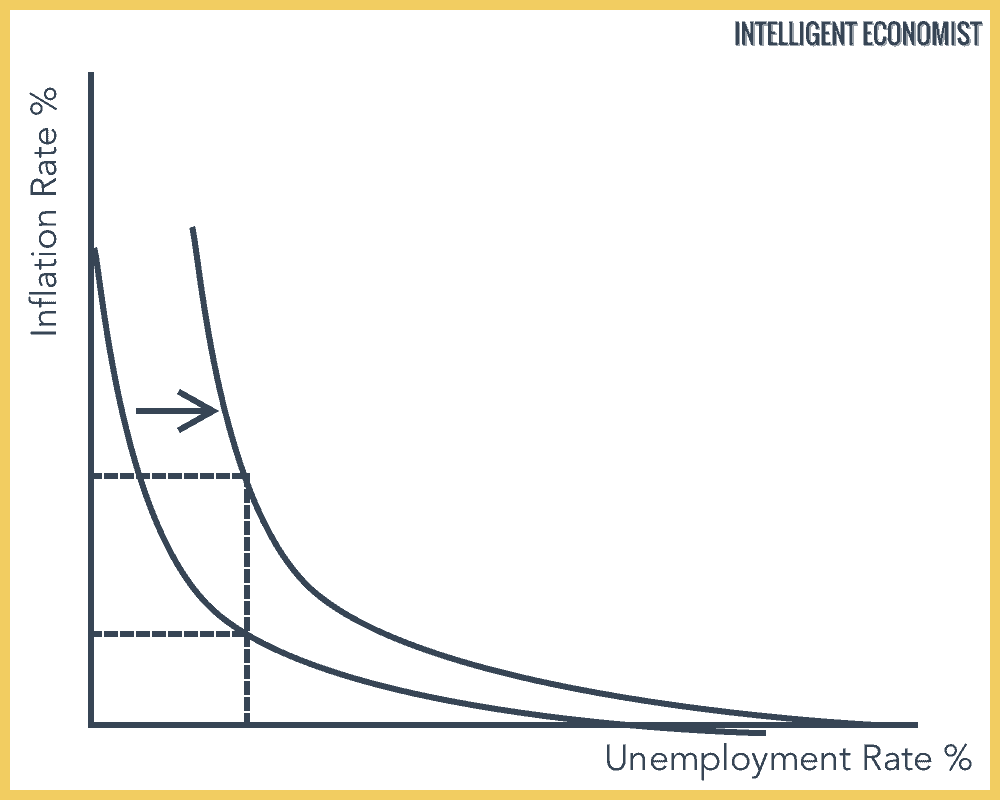 Stagflation Graph and Phillips Curve