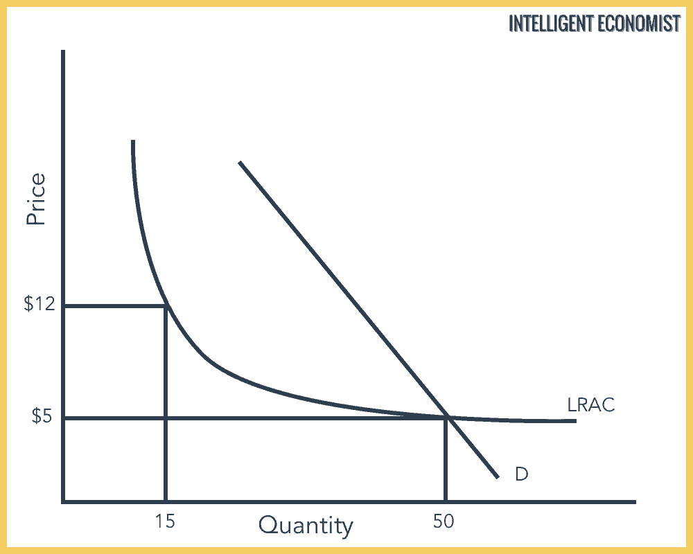 natural monopoly graph