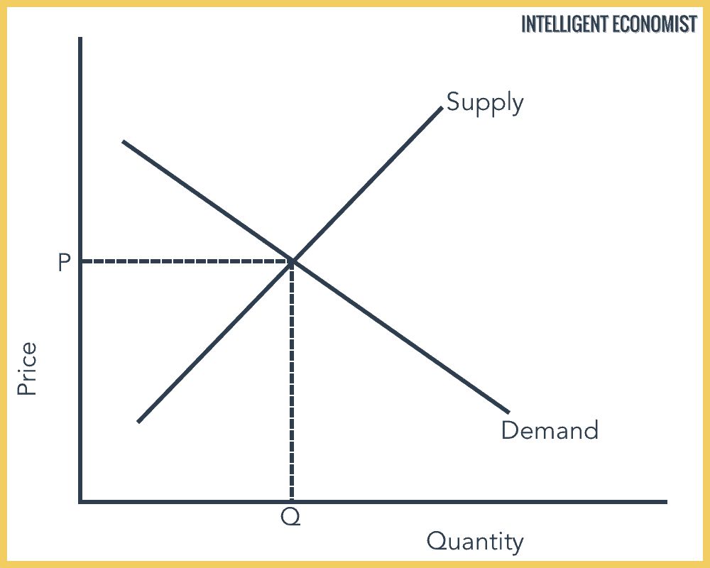 Allocative Efficiency Graph