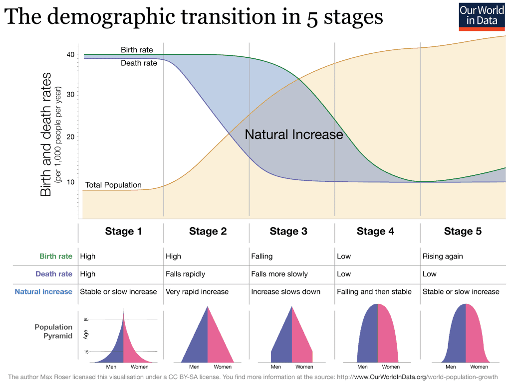 demographic transition model strengths and weaknesses